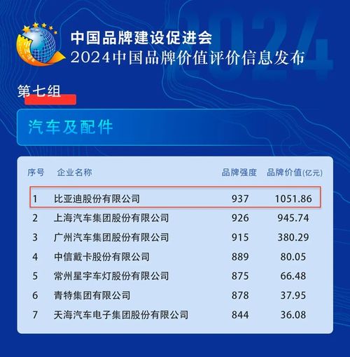 比亞迪又拿個(gè)第一,品牌價(jià)值1051.86億元