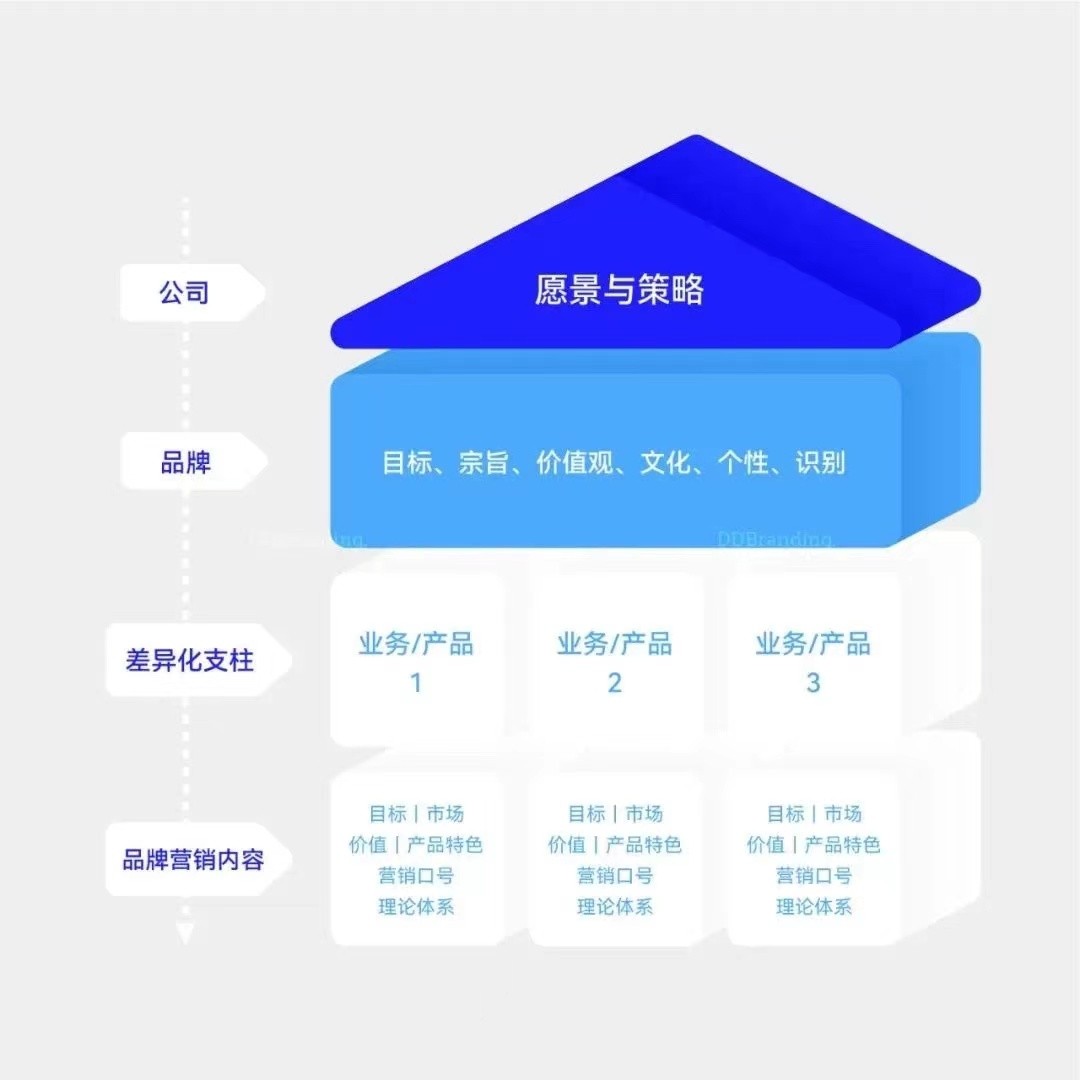 大道恒美品牌管理:絕對(duì)干貨,關(guān)于品牌的20個(gè)真相!
